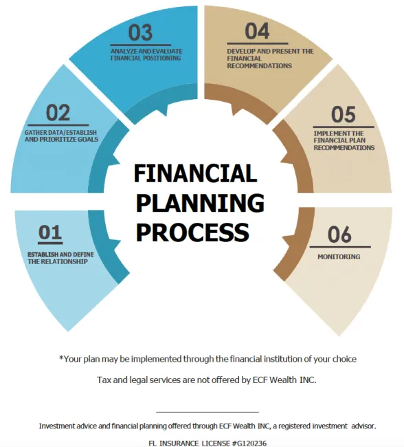 Financial Planning Management and Services | ECF Wealth FL